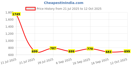 myntra.com Cherry Crumble Boys Multicoloured Regular Fit Checked Casual Shirt cherry crumble Price History Graph from 21 Jul 2025 to 12 Oct 2025