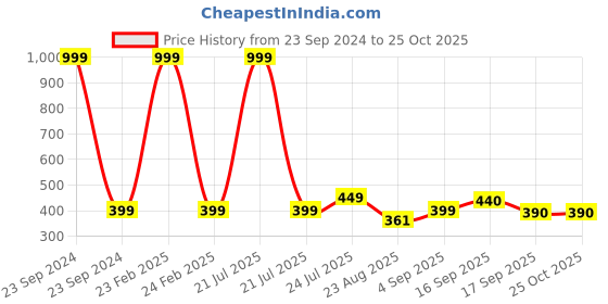 myntra.com Cherry Crumble Boys Multicoloured Striped Round Neck T-shirt cherry crumble Price History Graph from 23 Sep 2024 to 25 Oct 2025