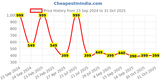 myntra.com Cherry Crumble Boys Navy Blue & Green Colourblocked Polo Collar T-shirt cherry crumble Price History Graph from 23 Sep 2024 to 30 Oct 2025