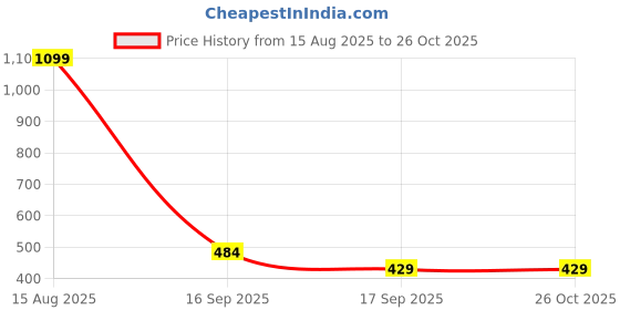 myntra.com Cherry Crumble Boys Navy Blue & White Striped Polo Collar T-shirt cherry crumble Price History Graph from 15 Aug 2025 to 26 Oct 2025