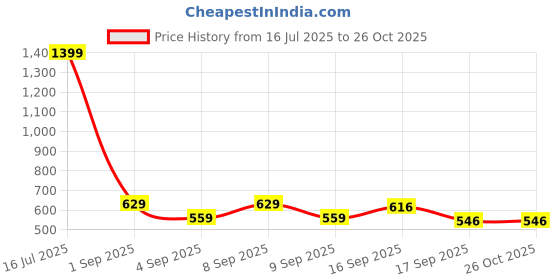 myntra.com Cherry Crumble Boys Navy Blue & White Striped Round Neck T-shirt cherry crumble Price History Graph from 16 Jul 2025 to 26 Oct 2025