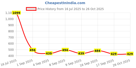 myntra.com Cherry Crumble Boys Navy Blue & White Variegated Nautical Stripe Polo Collar T-shirt cherry crumble Price History Graph from 16 Jul 2025 to 26 Oct 2025