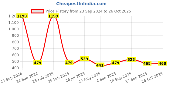 myntra.com Cherry Crumble Boys Navy Blue Applique Goal Polo T-shirt cherry crumble Price History Graph from 23 Sep 2024 to 24 Oct 2025
