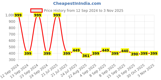 myntra.com Cherry Crumble Boys Navy Blue Colourblocked Polo Collar T-shirt cherry crumble Price History Graph from 12 Sep 2024 to 2 Nov 2025