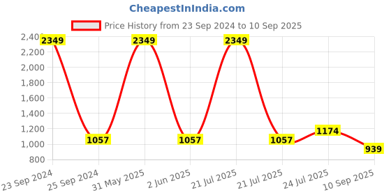 myntra.com Cherry Crumble Boys Navy Blue Printed Fair Hooded Sweater cherry crumble Price History Graph from 23 Sep 2024 to 10 Sep 2025