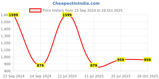 myntra.com Cherry Crumble Boys Orange Applique Roofy T-shirt cherry crumble Price History Graph from 23 Sep 2024 to 25 Oct 2025