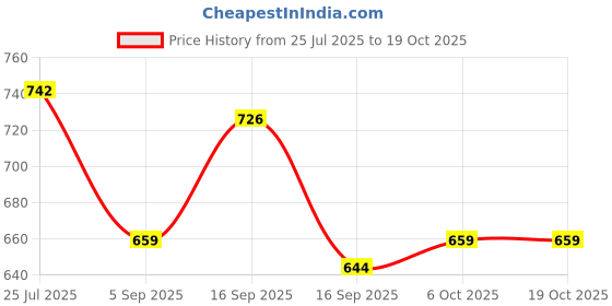 myntra.com Cherry Crumble Boys Orange Regular Fit Checked Casual Shirt cherry crumble Price History Graph from 25 Jul 2025 to 18 Oct 2025
