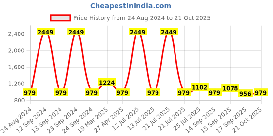 myntra.com Cherry Crumble Boys Pack Of 2 Striped Sleeveless Tank T-Shirt cherry crumble Price History Graph from 24 Aug 2024 to 21 Oct 2025