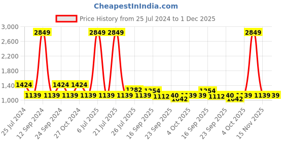 myntra.com Cherry Crumble Boys Printed Hooded Sweatshirt cherry crumble Price History Graph from 25 Jul 2024 to 30 Nov 2025