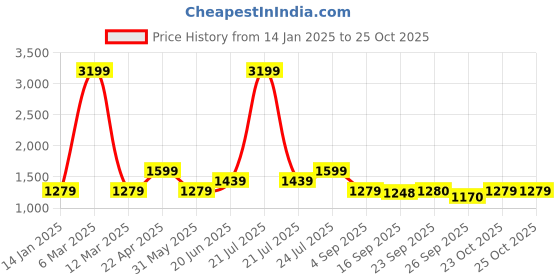myntra.com Cherry Crumble Boys Printed Shirt with Shorts cherry crumble Price History Graph from 14 Jan 2025 to 23 Oct 2025
