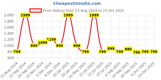 myntra.com Cherry Crumble Boys Red & Green Tartan Checked Casual Shirt cherry crumble Price History Graph from 23 Aug 2024 to 23 Oct 2025