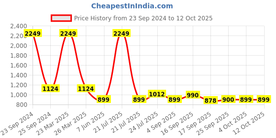 myntra.com Cherry Crumble Boys Red Self Design Front-Open Sweater cherry crumble Price History Graph from 23 Sep 2024 to 12 Oct 2025