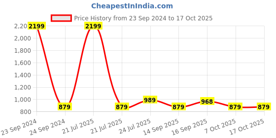 myntra.com Cherry Crumble Boys Red Solid Racer Hooded Sweatshirt cherry crumble Price History Graph from 23 Sep 2024 to 16 Oct 2025