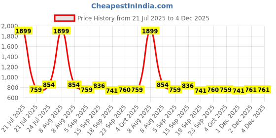 myntra.com Cherry Crumble Boys Regular Fit Mid-Rise Slash Knee Light Fade Jeans cherry crumble Price History Graph from 21 Jul 2025 to 4 Dec 2025