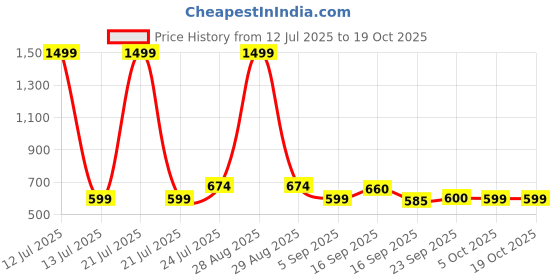 myntra.com Cherry Crumble Boys Regular Fit Shorts cherry crumble Price History Graph from 12 Jul 2025 to 18 Oct 2025