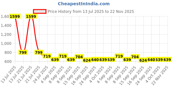 myntra.com Cherry Crumble Boys Self Design Printed Mid-Rise Shorts cherry crumble Price History Graph from 13 Jul 2025 to 22 Nov 2025