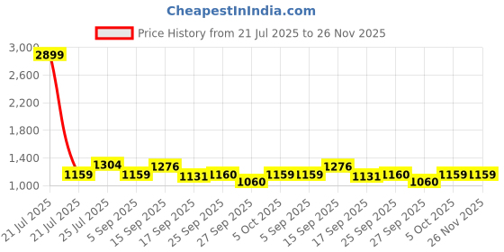 myntra.com Cherry Crumble Boys Self Design Pullover Hooded Sweatshirt cherry crumble Price History Graph from 21 Jul 2025 to 25 Nov 2025
