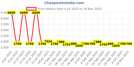 myntra.com Cherry Crumble Boys Single-Breasted Blazer cherry crumble Price History Graph from 4 Jul 2025 to 18 Nov 2025