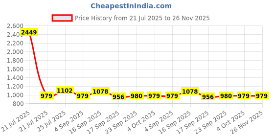 myntra.com Cherry Crumble Boys Solid Regular Fit Mid-Rise Jeans cherry crumble Price History Graph from 21 Jul 2025 to 26 Nov 2025