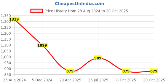 myntra.com Cherry Crumble Boys Spread Collar Corduroy Casual Shirt cherry crumble Price History Graph from 23 Aug 2024 to 20 Oct 2025