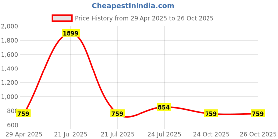 myntra.com Cherry Crumble Boys Standard Gingham Checked Pure Cotton Casual Shirt cherry crumble Price History Graph from 29 Apr 2025 to 26 Oct 2025