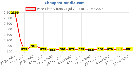 myntra.com Cherry Crumble Boys Striped Cotton Relaxed Fit Mid-Rise Track Pants cherry crumble Price History Graph from 21 Jul 2025 to 10 Dec 2025