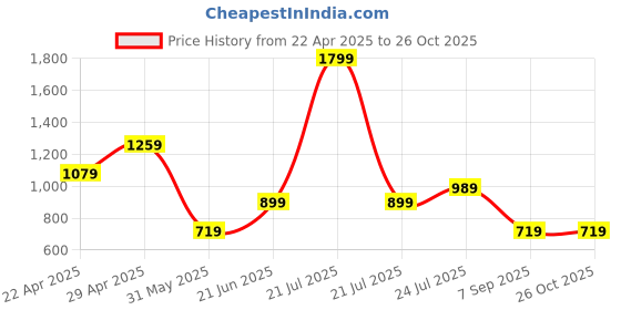 myntra.com Cherry Crumble Boys Striped Polo Collar T-shirt cherry crumble Price History Graph from 22 Apr 2025 to 26 Oct 2025