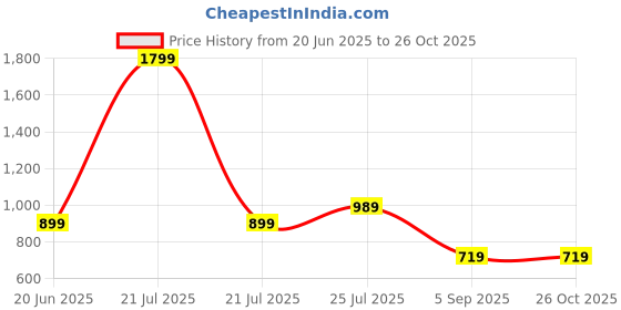 myntra.com Cherry Crumble Boys Striped Polo Collar T-shirt cherry crumble Price History Graph from 20 Jun 2025 to 25 Oct 2025
