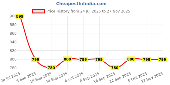 myntra.com Cherry Crumble Boys Striped Sweatshirt cherry crumble Price History Graph from 24 Jul 2025 to 27 Nov 2025