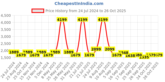 myntra.com Cherry Crumble Boys Top & Pyjamas Clothing Set cherry crumble Price History Graph from 24 Jul 2024 to 26 Oct 2025