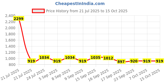 myntra.com Cherry Crumble Boys Top with Pyjamas cherry crumble Price History Graph from 21 Jul 2025 to 15 Oct 2025