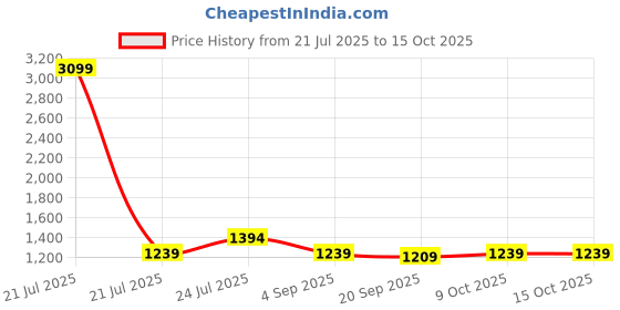 myntra.com Cherry Crumble Boys Top with Pyjamas cherry crumble Price History Graph from 21 Jul 2025 to 14 Oct 2025