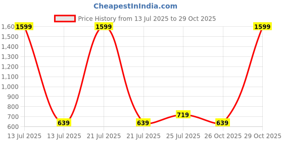 myntra.com Cherry Crumble Boys Washed Mid-Rise Denim Shorts cherry crumble Price History Graph from 13 Jul 2025 to 28 Oct 2025