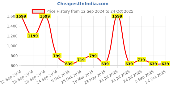 myntra.com Cherry Crumble Boys White & Blue Colourblocked Polo Collar T-shirt cherry crumble Price History Graph from 12 Sep 2024 to 24 Oct 2025