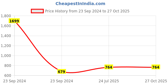 myntra.com Cherry Crumble Boys White & Blue Striped Polo Collar T-shirt cherry crumble Price History Graph from 23 Sep 2024 to 26 Oct 2025