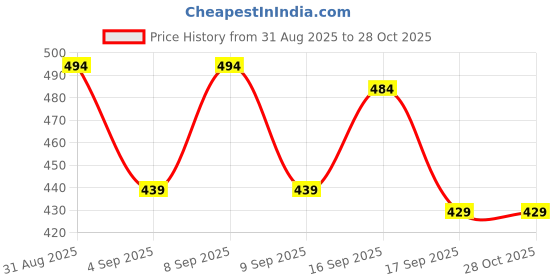 myntra.com Cherry Crumble Boys White & Navy Blue Striped Polo Collar T-shirt cherry crumble Price History Graph from 31 Aug 2025 to 28 Oct 2025