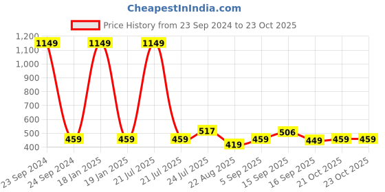 myntra.com Cherry Crumble Boys White Printed Cricket T-shirt cherry crumble Price History Graph from 23 Sep 2024 to 23 Oct 2025