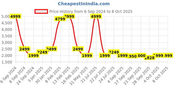myntra.com Cherry Crumble Boys Yellow & Grey Solid Reversible Bomber cherry crumble Price History Graph from 6 Sep 2024 to 4 Oct 2025