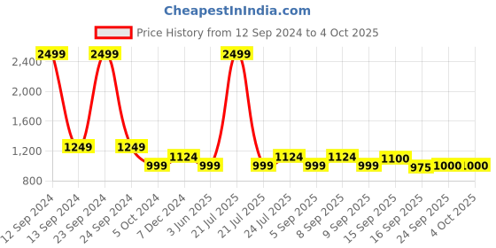 myntra.com Cherry Crumble Boys Yellow Solid Sweater cherry crumble Price History Graph from 12 Sep 2024 to 4 Oct 2025
