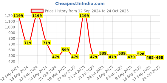 myntra.com Cherry Crumble Boys Yellow Striped Polo Collar T-shirt cherry crumble Price History Graph from 12 Sep 2024 to 24 Oct 2025
