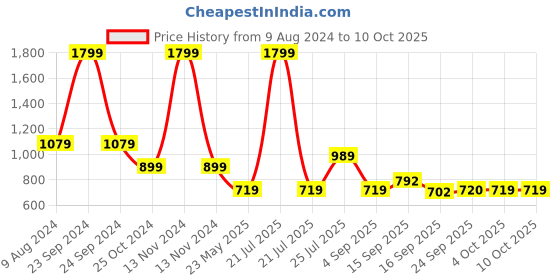 myntra.com Cherry Crumble Cream-Coloured Net A-Line Top cherry crumble Price History Graph from 9 Aug 2024 to 9 Oct 2025