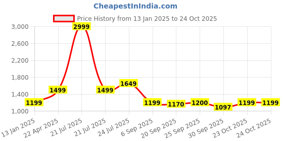 myntra.com Cherry Crumble Fit & Flare Dress cherry crumble Price History Graph from 13 Jan 2025 to 24 Oct 2025