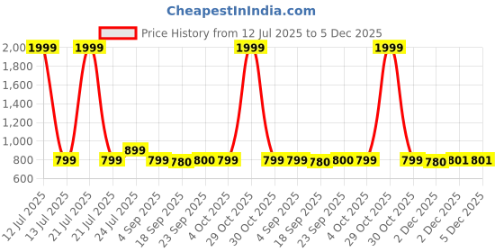 myntra.com Cherry Crumble Fit & Flare Dress cherry crumble Price History Graph from 12 Jul 2025 to 5 Dec 2025