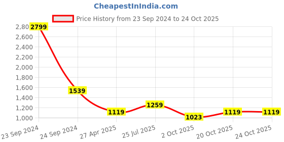myntra.com Cherry Crumble Floral Embroidered Fit and flare Dress cherry crumble Price History Graph from 23 Sep 2024 to 20 Oct 2025