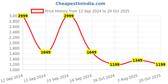 myntra.com Cherry Crumble Floral Flutter Sleeve Embroidered Fit & Flare Dress cherry crumble Price History Graph from 12 Sep 2024 to 20 Oct 2025