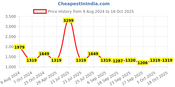 myntra.com Cherry Crumble Floral Print A-Line Dress cherry crumble Price History Graph from 9 Aug 2024 to 18 Oct 2025