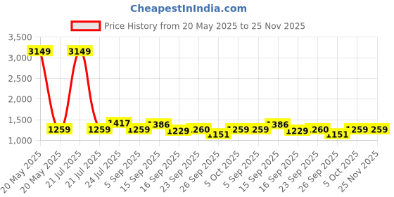 myntra.com Cherry Crumble Floral Print Peter Pan Collar Fit & Flare Dress cherry crumble Price History Graph from 20 May 2025 to 25 Nov 2025