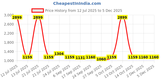 myntra.com Cherry Crumble Flutter Sleeve A-Line Dress cherry crumble Price History Graph from 12 Jul 2025 to 4 Dec 2025