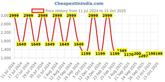myntra.com Cherry Crumble Flutter Sleeve Dress cherry crumble Price History Graph from 11 Jul 2024 to 14 Oct 2025