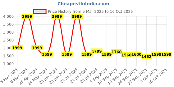 myntra.com Cherry Crumble Flutter Sleeve Fit & Flare Dress cherry crumble Price History Graph from 5 Mar 2025 to 14 Oct 2025